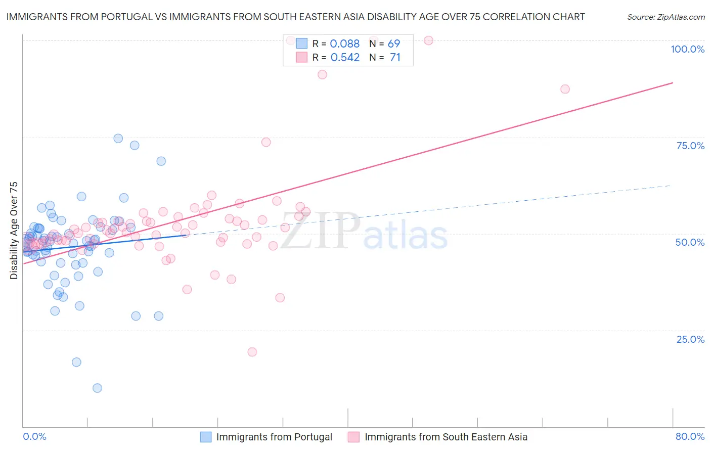 Immigrants from Portugal vs Immigrants from South Eastern Asia Disability Age Over 75