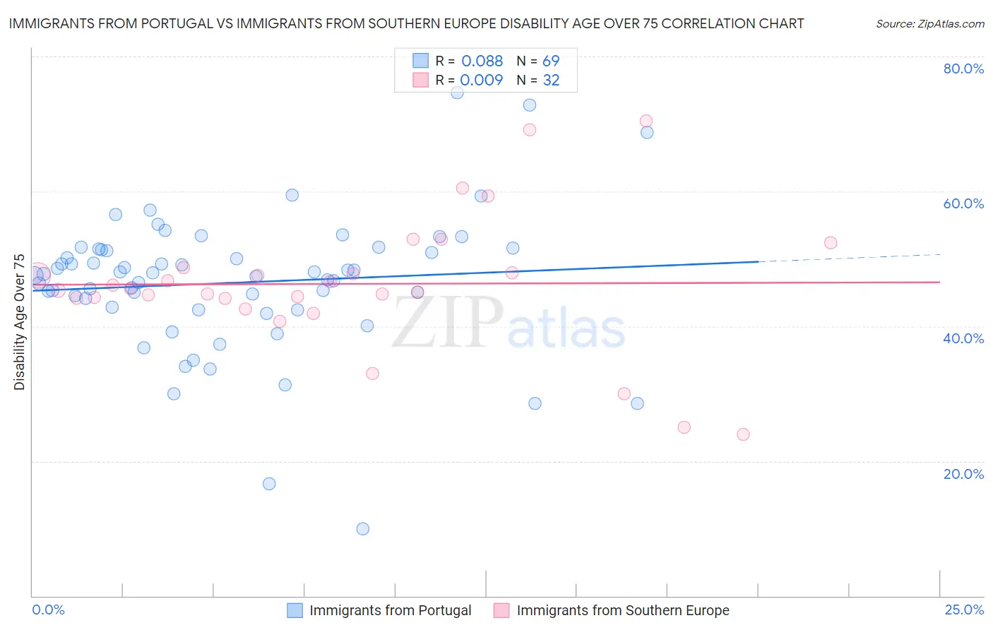 Immigrants from Portugal vs Immigrants from Southern Europe Disability Age Over 75