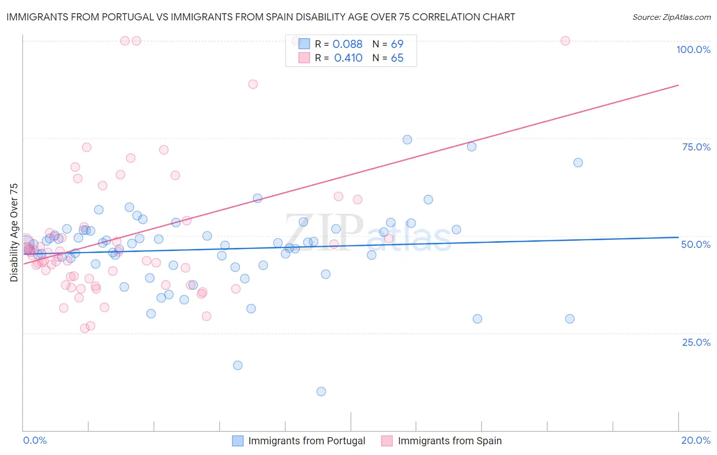 Immigrants from Portugal vs Immigrants from Spain Disability Age Over 75