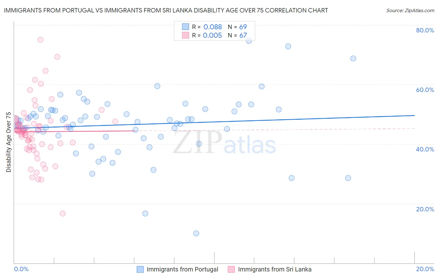 Immigrants from Portugal vs Immigrants from Sri Lanka Disability Age Over 75