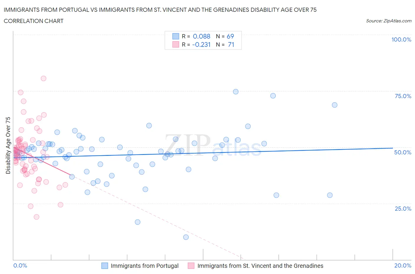 Immigrants from Portugal vs Immigrants from St. Vincent and the Grenadines Disability Age Over 75