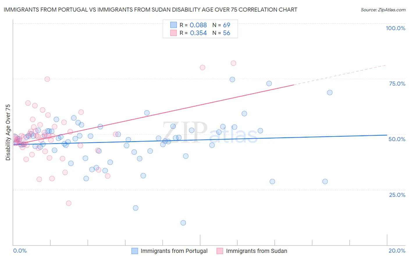 Immigrants from Portugal vs Immigrants from Sudan Disability Age Over 75