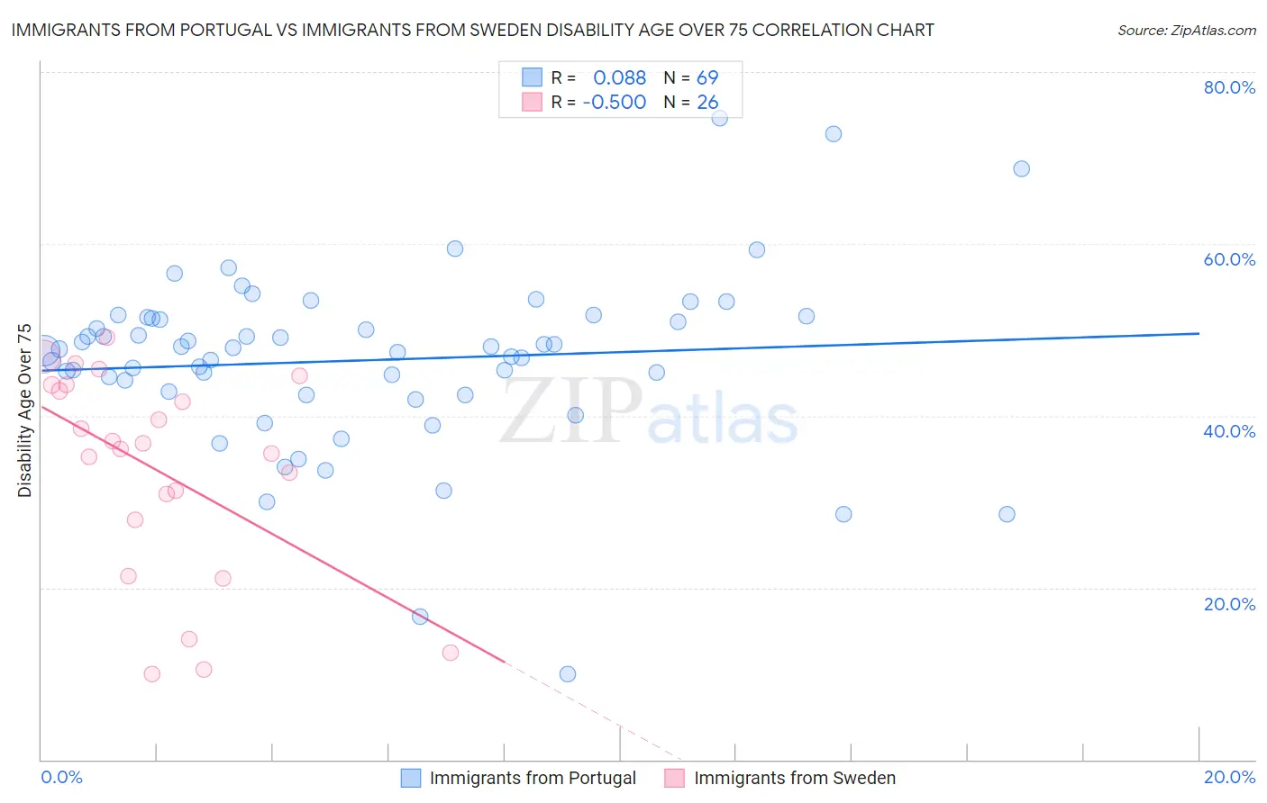 Immigrants from Portugal vs Immigrants from Sweden Disability Age Over 75