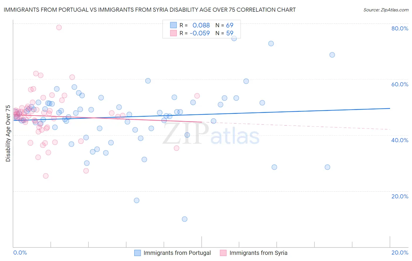 Immigrants from Portugal vs Immigrants from Syria Disability Age Over 75