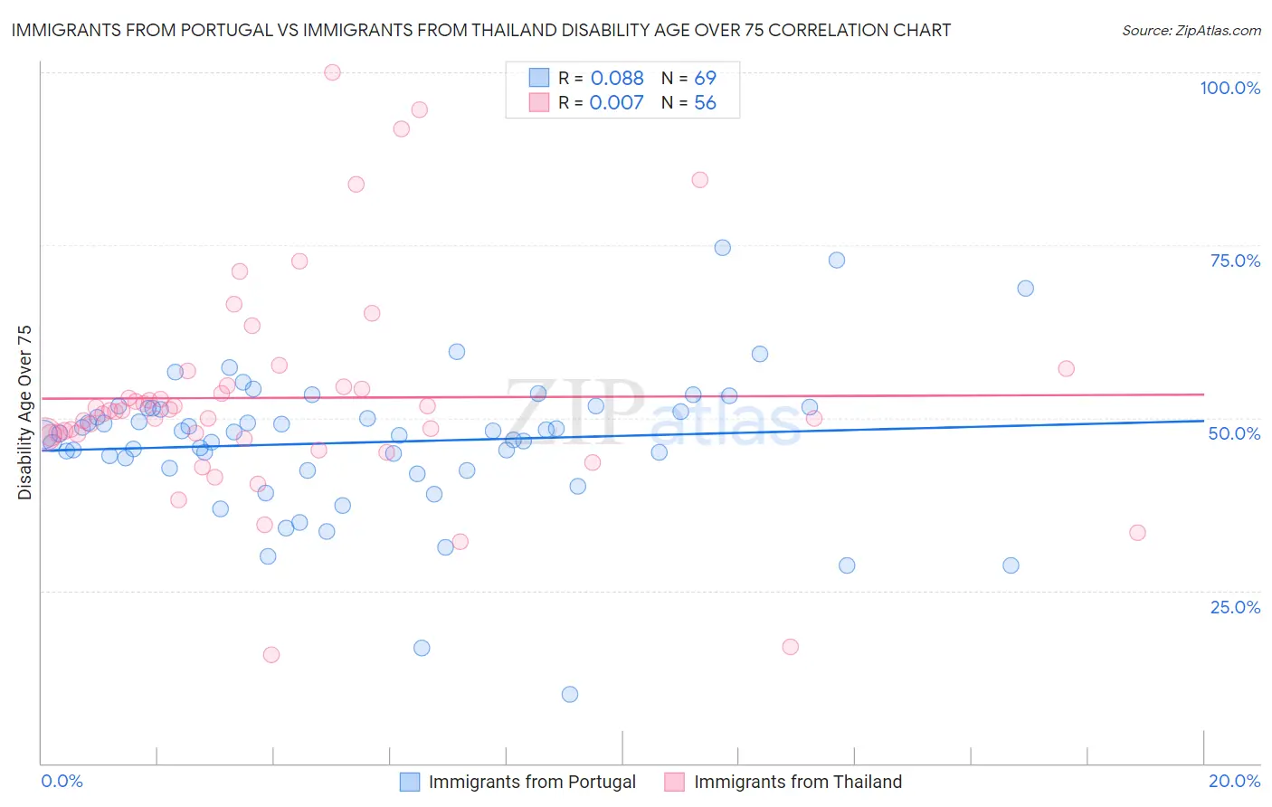 Immigrants from Portugal vs Immigrants from Thailand Disability Age Over 75