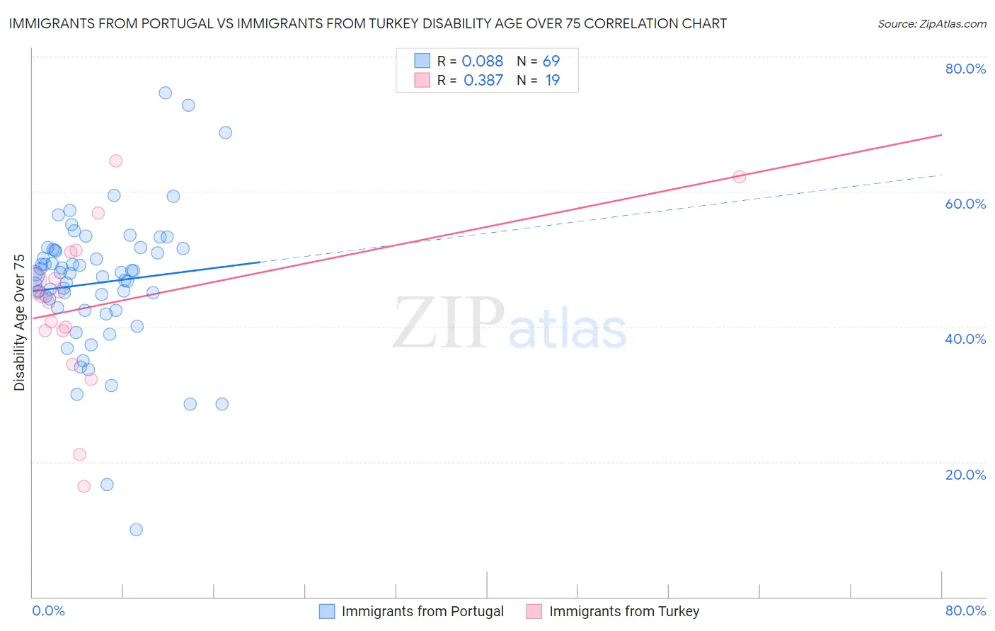 Immigrants from Portugal vs Immigrants from Turkey Disability Age Over 75
