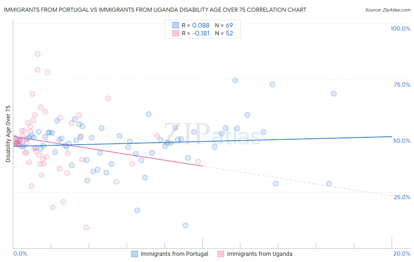 Immigrants from Portugal vs Immigrants from Uganda Disability Age Over 75