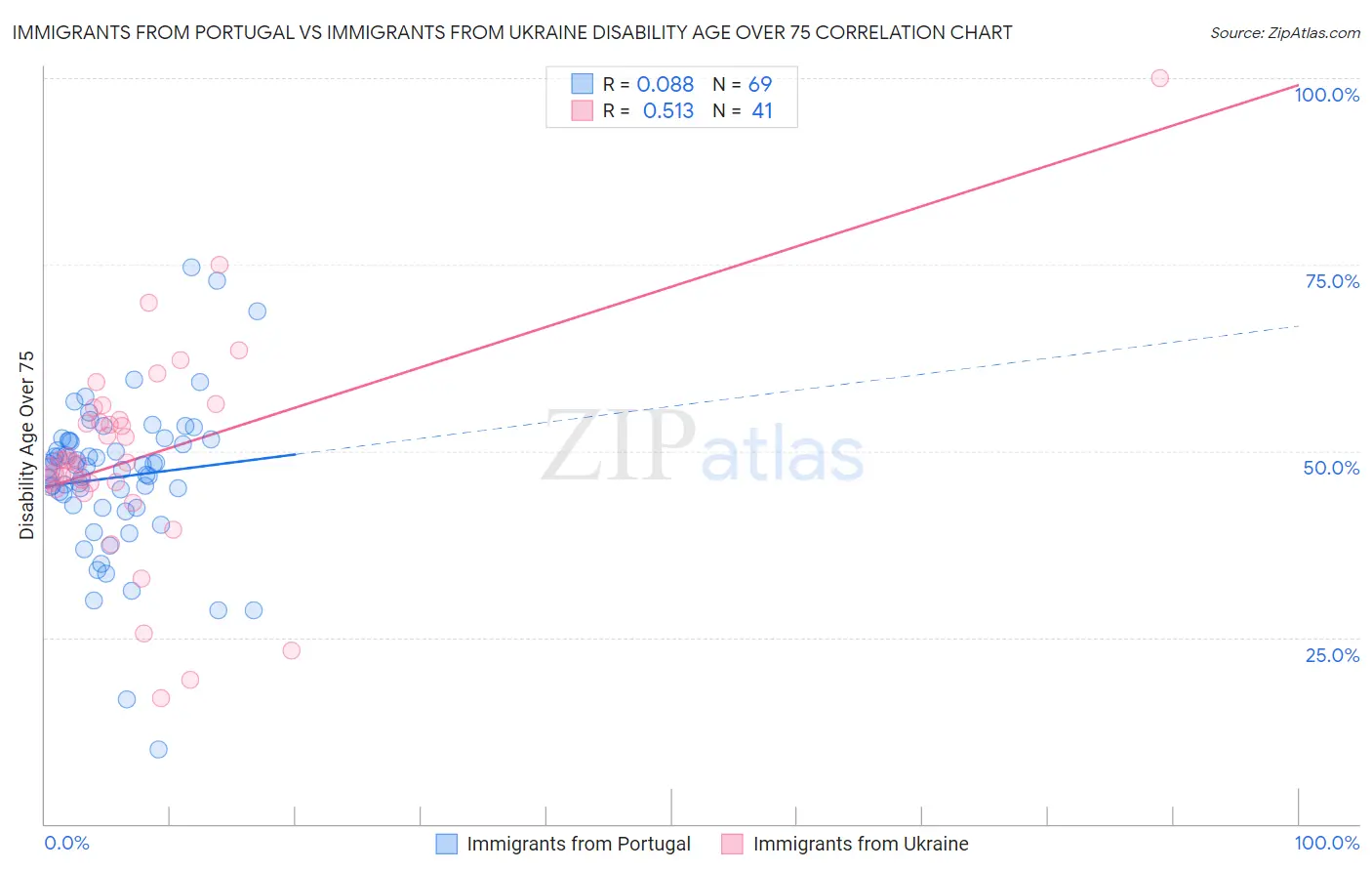 Immigrants from Portugal vs Immigrants from Ukraine Disability Age Over 75