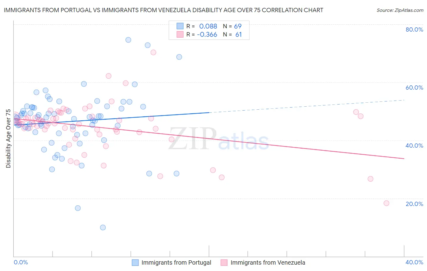Immigrants from Portugal vs Immigrants from Venezuela Disability Age Over 75