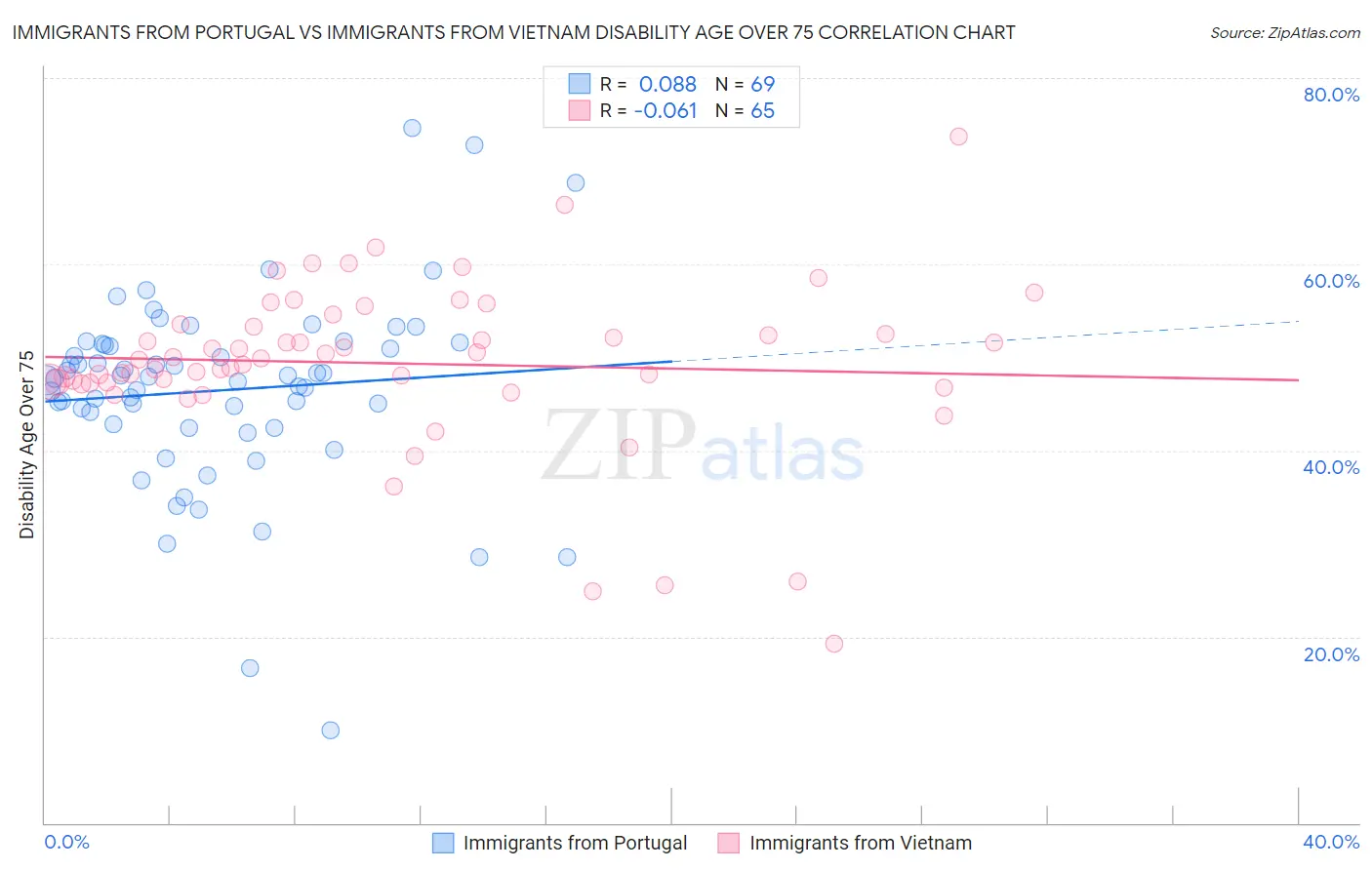 Immigrants from Portugal vs Immigrants from Vietnam Disability Age Over 75
