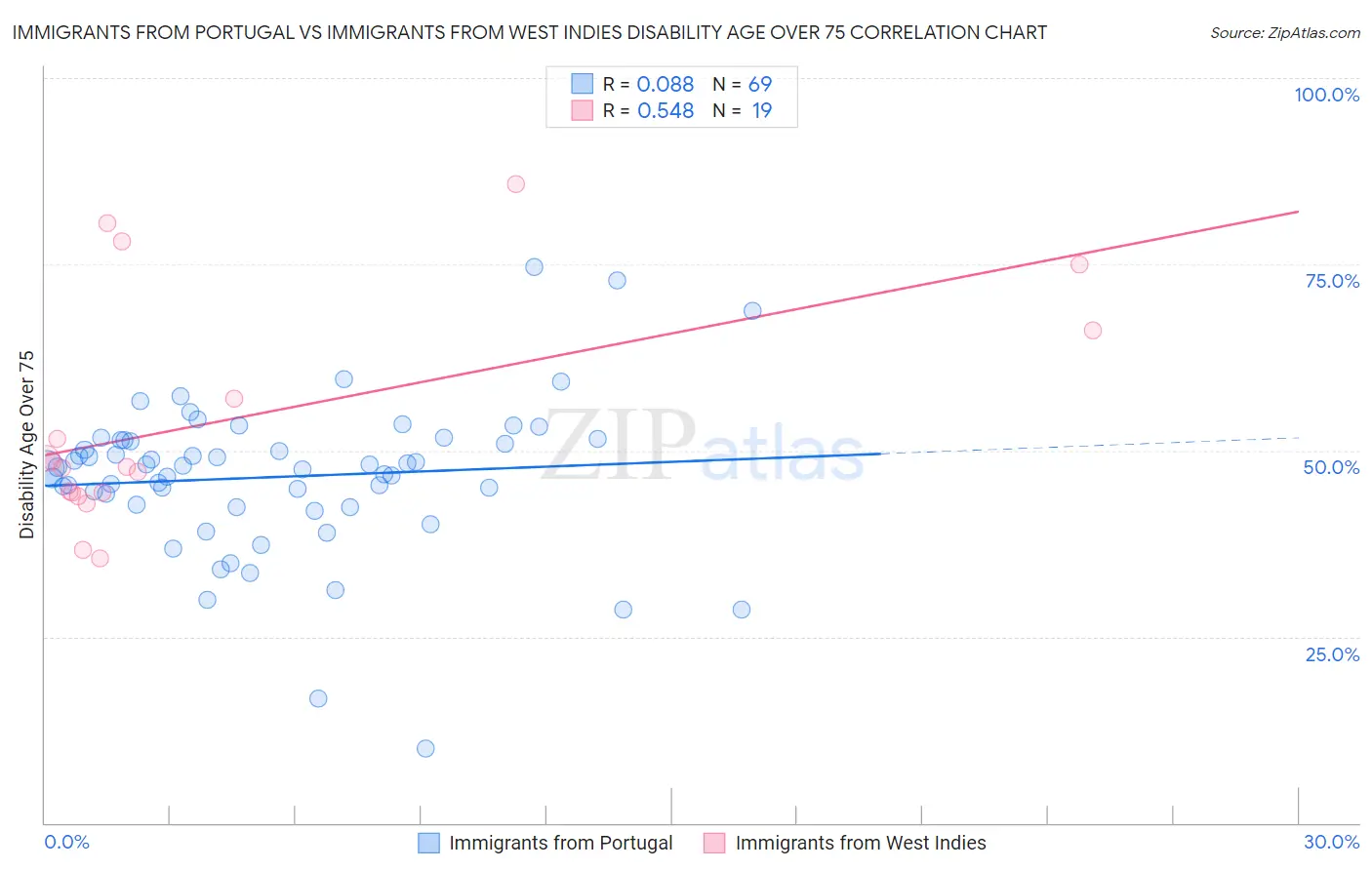 Immigrants from Portugal vs Immigrants from West Indies Disability Age Over 75