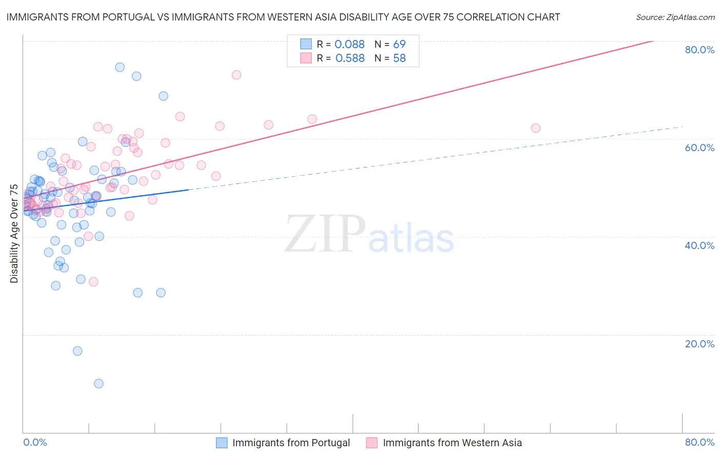 Immigrants from Portugal vs Immigrants from Western Asia Disability Age Over 75