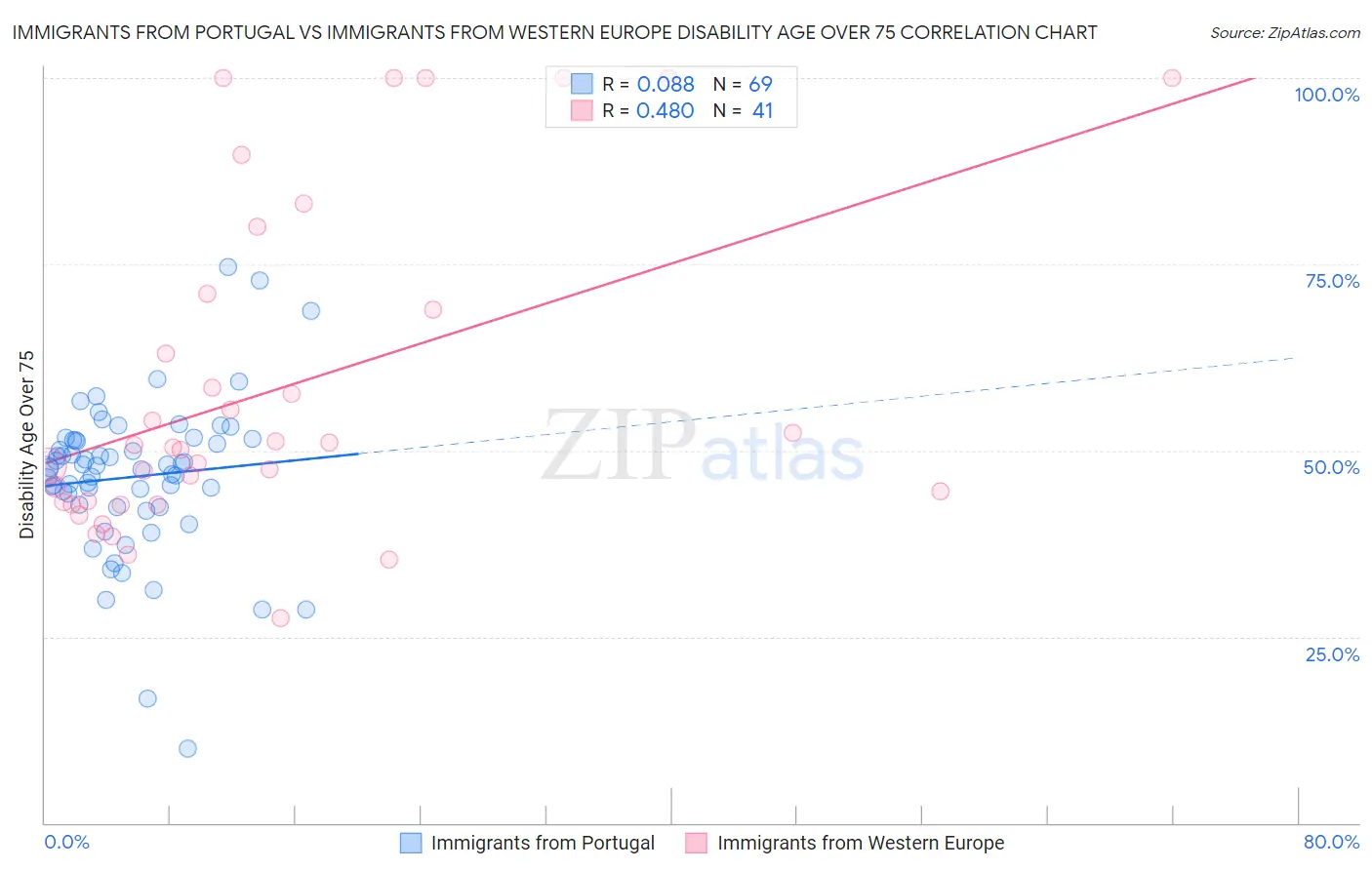 Immigrants from Portugal vs Immigrants from Western Europe Disability Age Over 75