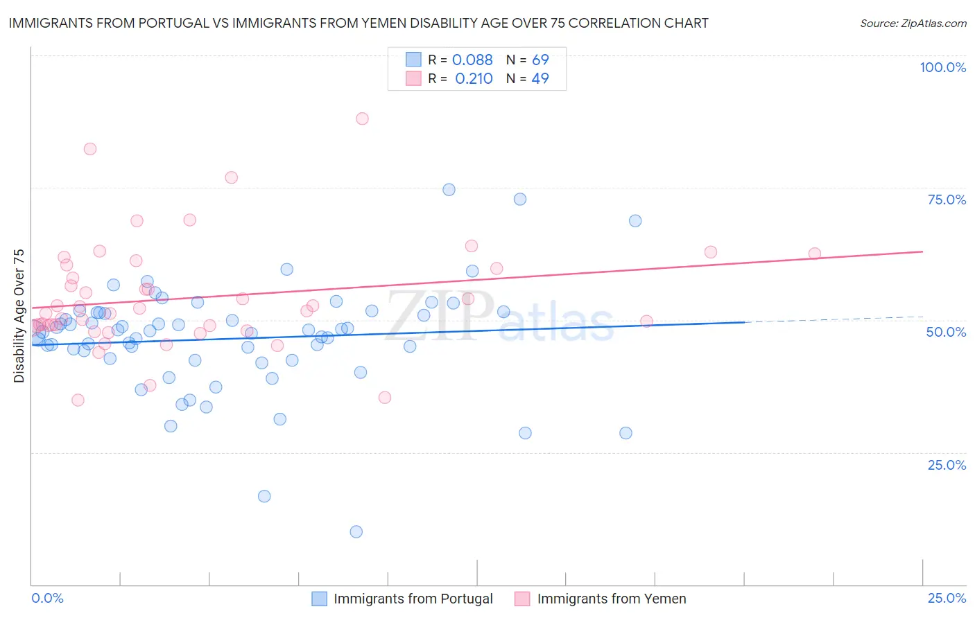 Immigrants from Portugal vs Immigrants from Yemen Disability Age Over 75