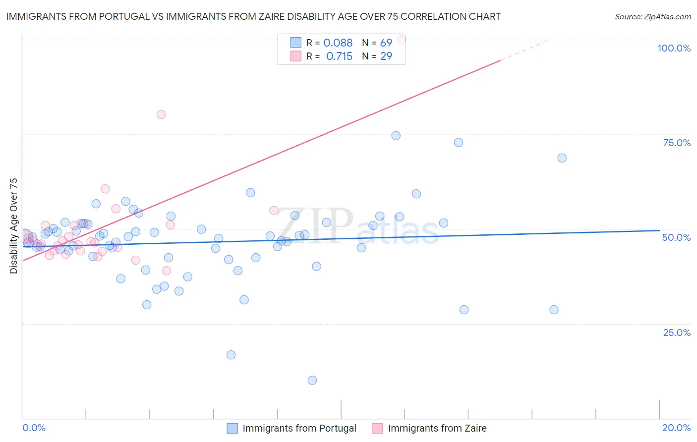Immigrants from Portugal vs Immigrants from Zaire Disability Age Over 75