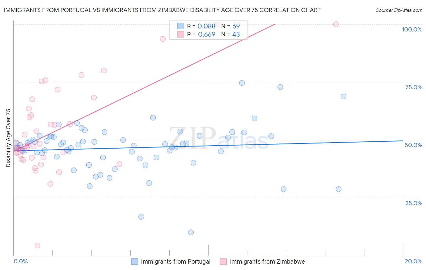 Immigrants from Portugal vs Immigrants from Zimbabwe Disability Age Over 75