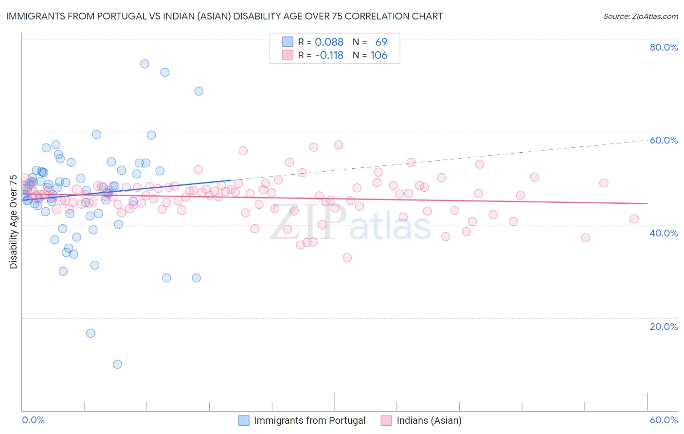 Immigrants from Portugal vs Indian (Asian) Disability Age Over 75