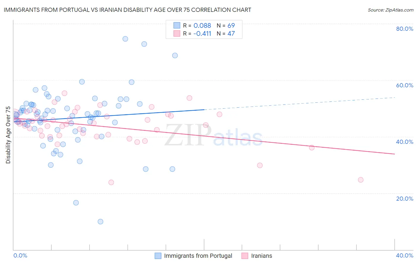 Immigrants from Portugal vs Iranian Disability Age Over 75