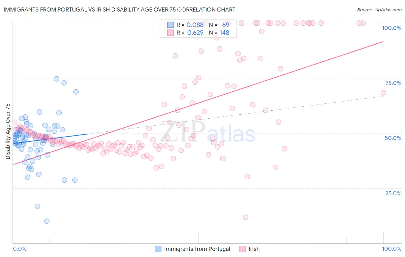 Immigrants from Portugal vs Irish Disability Age Over 75