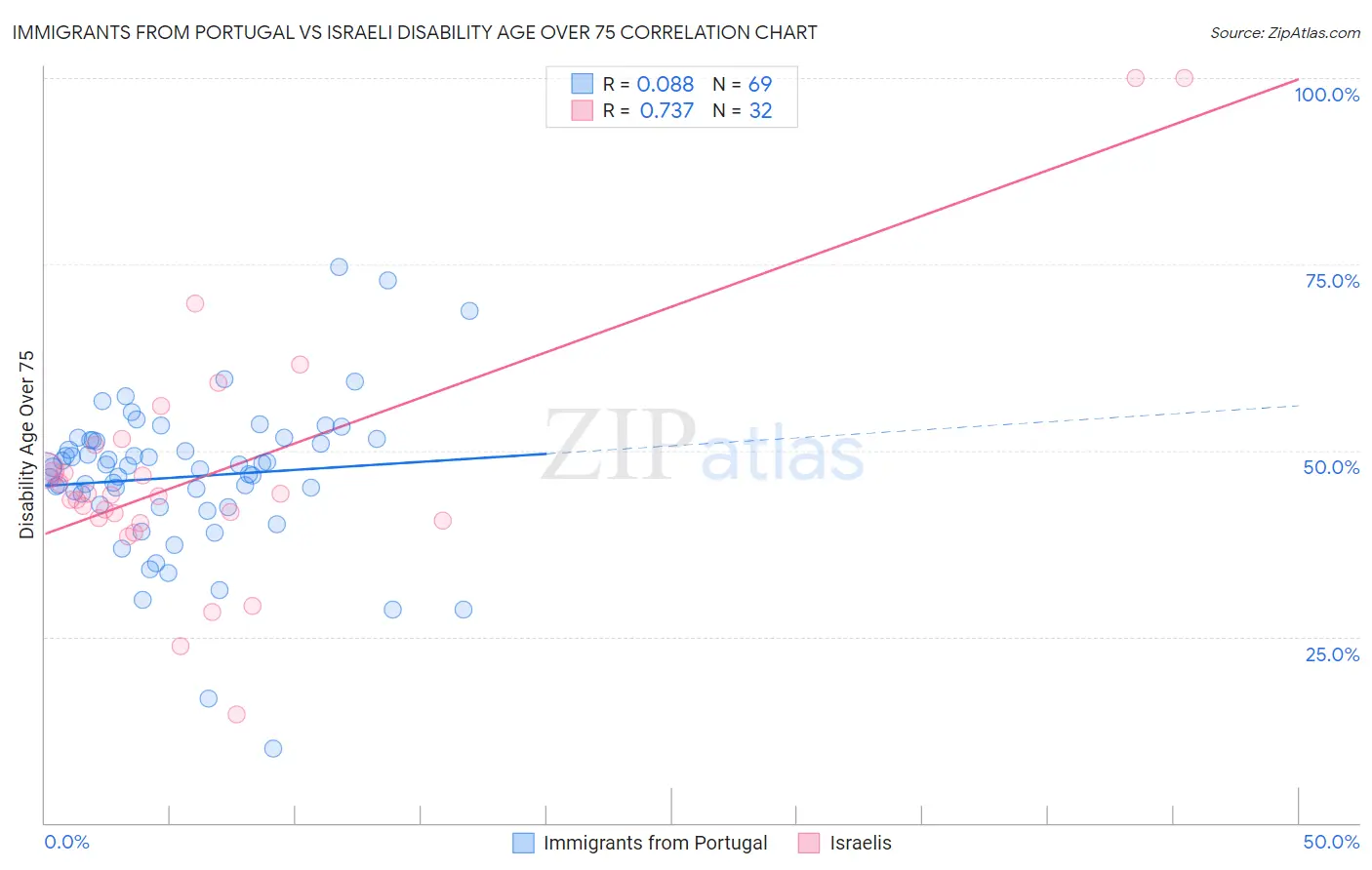 Immigrants from Portugal vs Israeli Disability Age Over 75