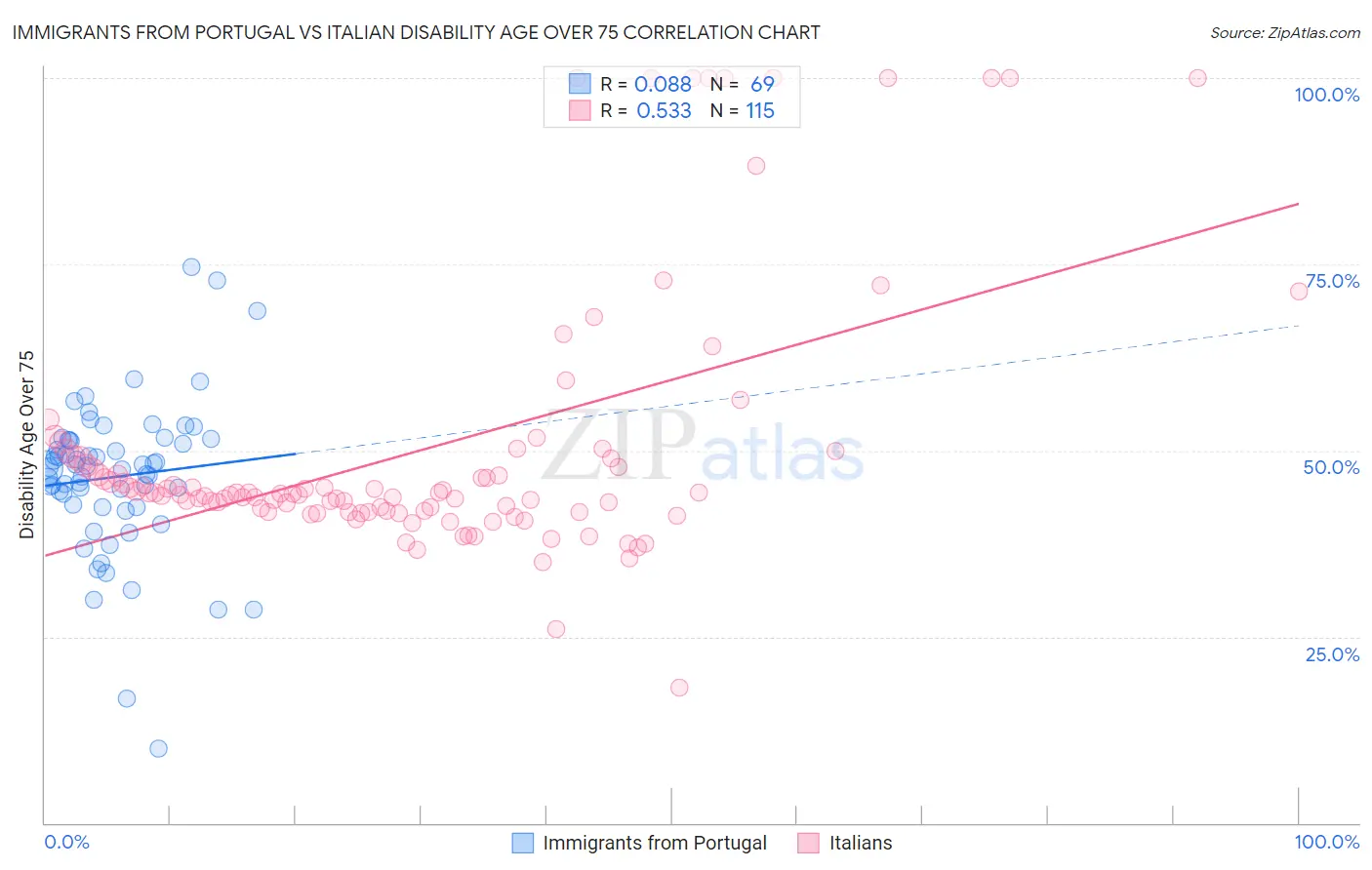 Immigrants from Portugal vs Italian Disability Age Over 75