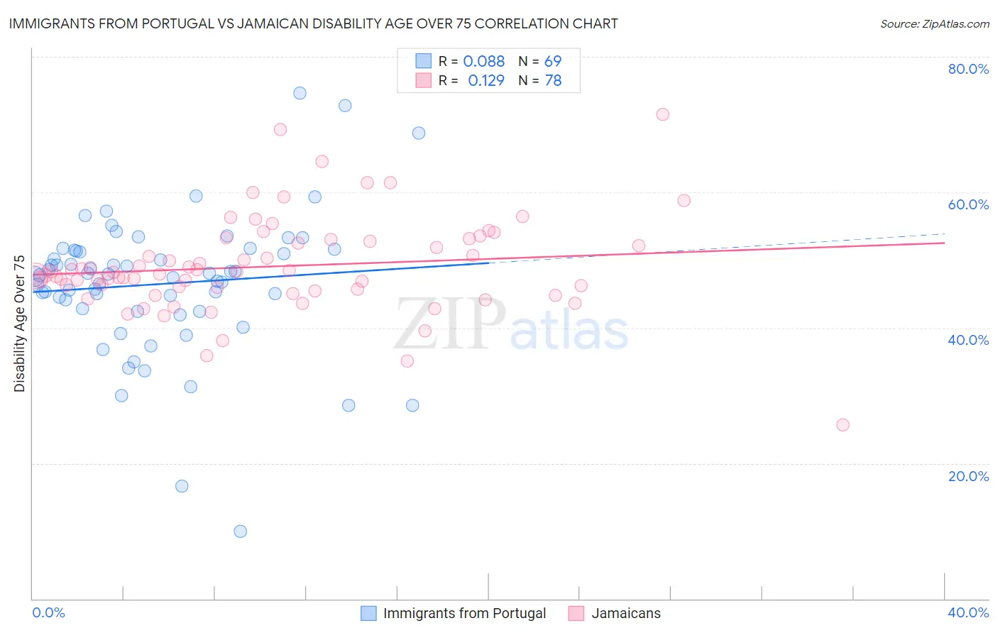 Immigrants from Portugal vs Jamaican Disability Age Over 75