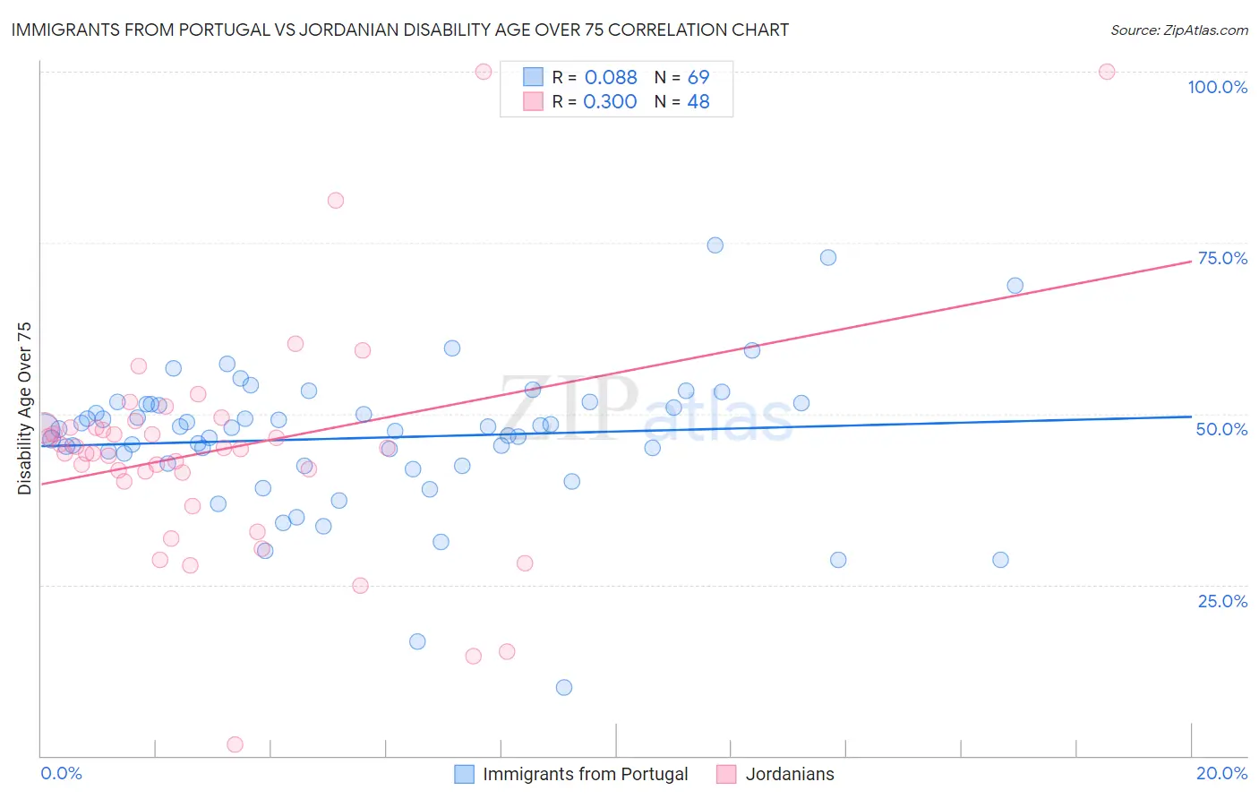 Immigrants from Portugal vs Jordanian Disability Age Over 75