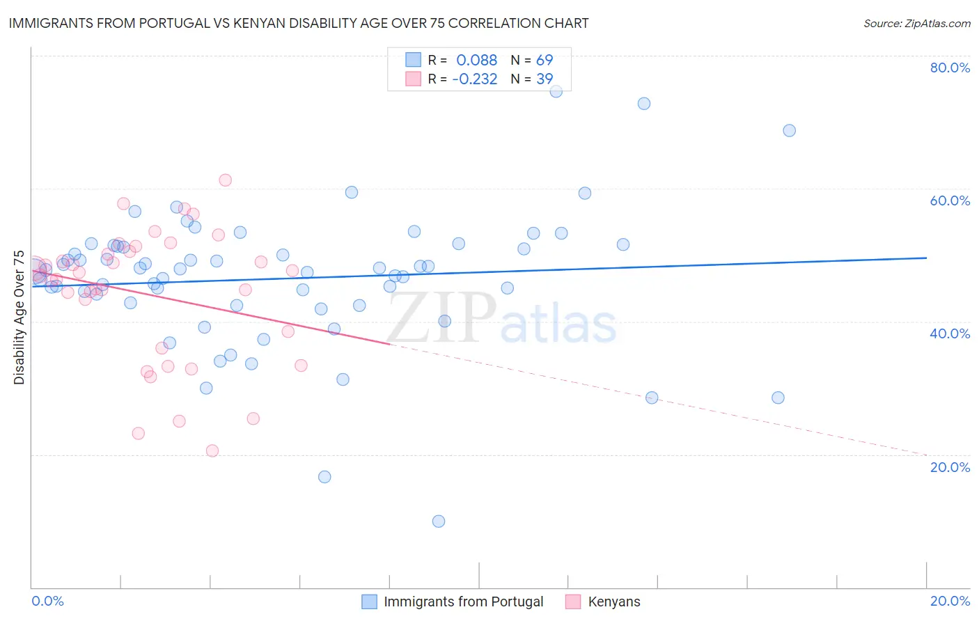 Immigrants from Portugal vs Kenyan Disability Age Over 75