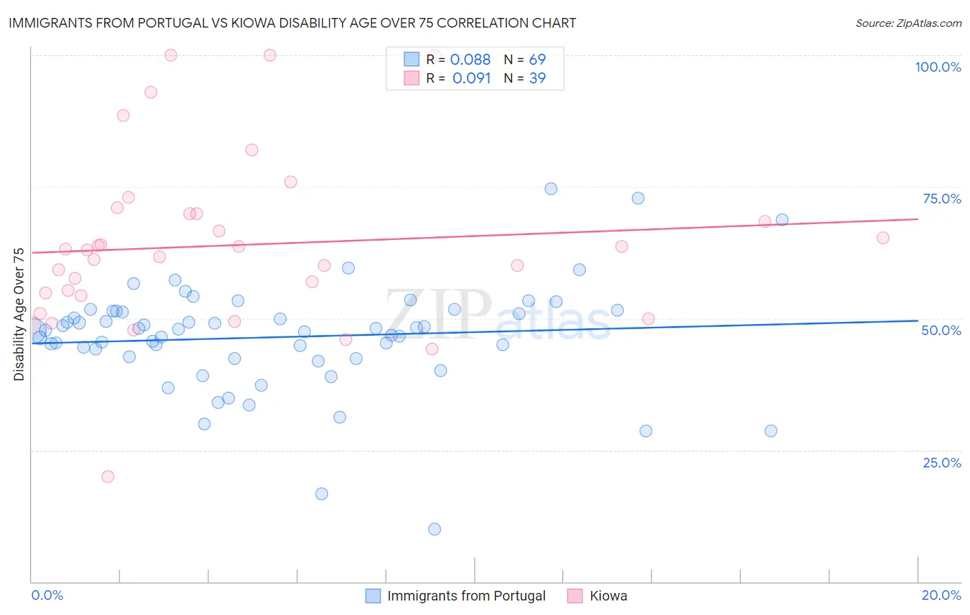 Immigrants from Portugal vs Kiowa Disability Age Over 75