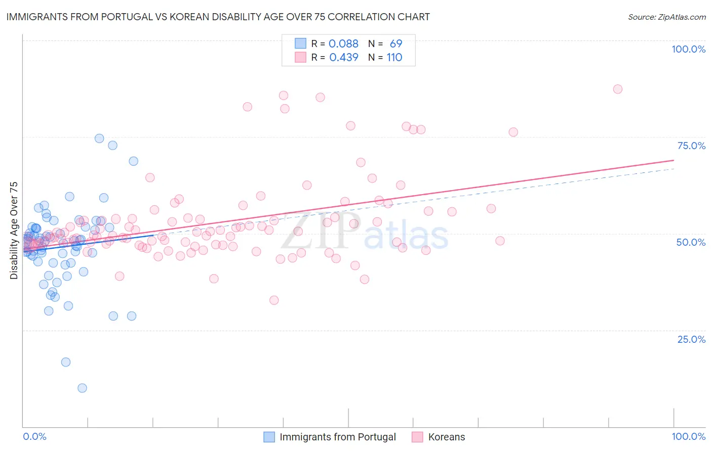 Immigrants from Portugal vs Korean Disability Age Over 75