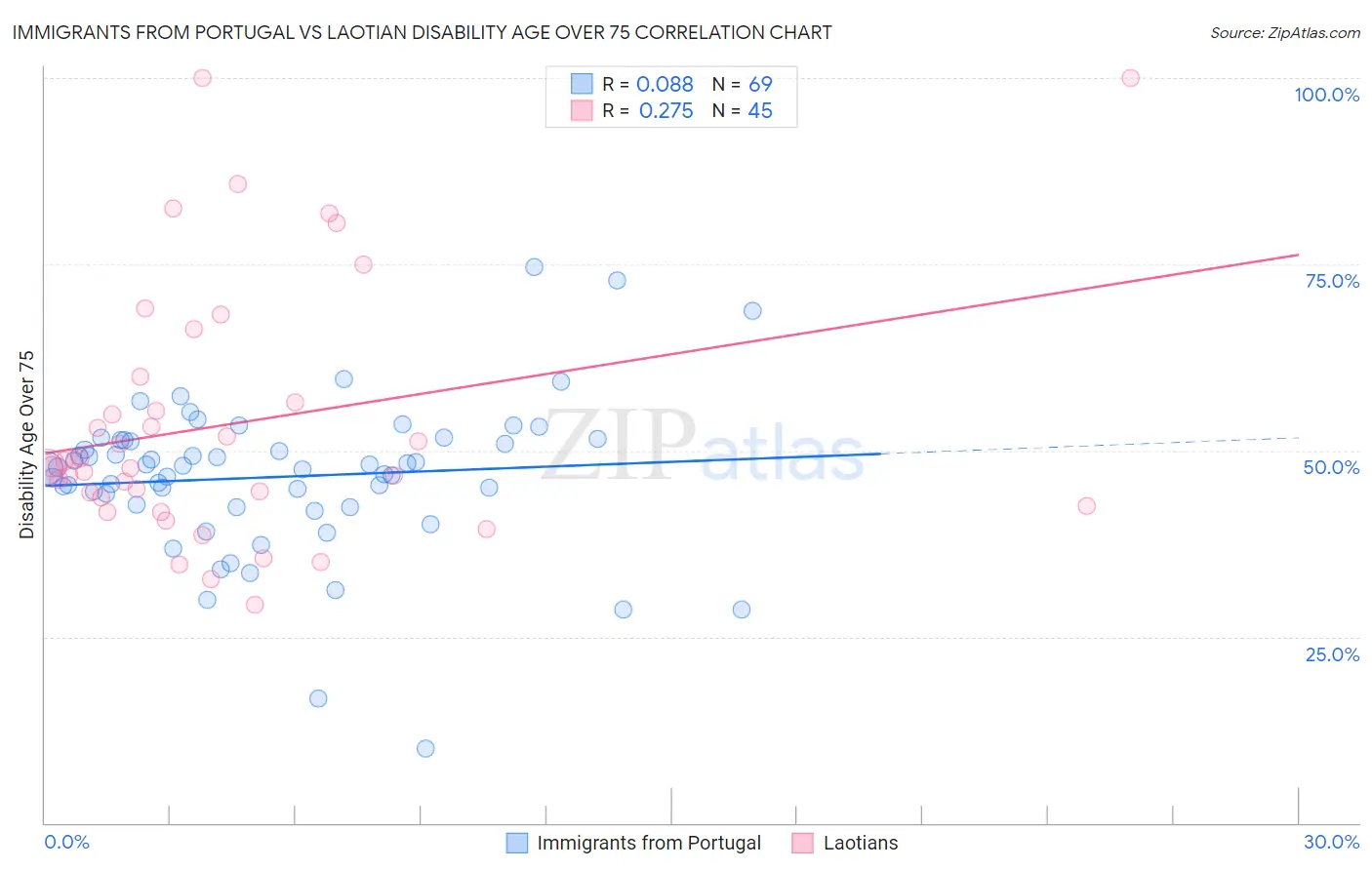 Immigrants from Portugal vs Laotian Disability Age Over 75