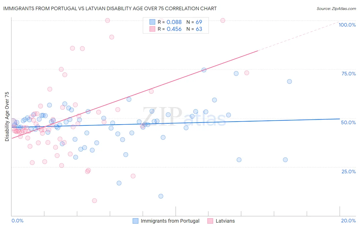 Immigrants from Portugal vs Latvian Disability Age Over 75