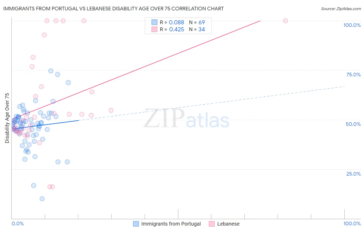 Immigrants from Portugal vs Lebanese Disability Age Over 75