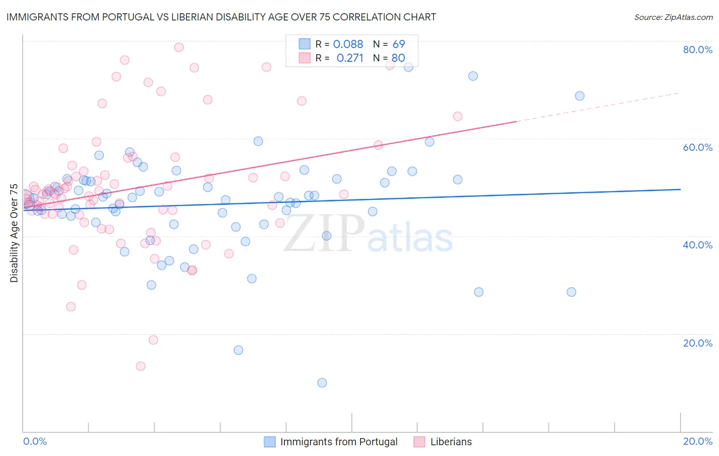 Immigrants from Portugal vs Liberian Disability Age Over 75