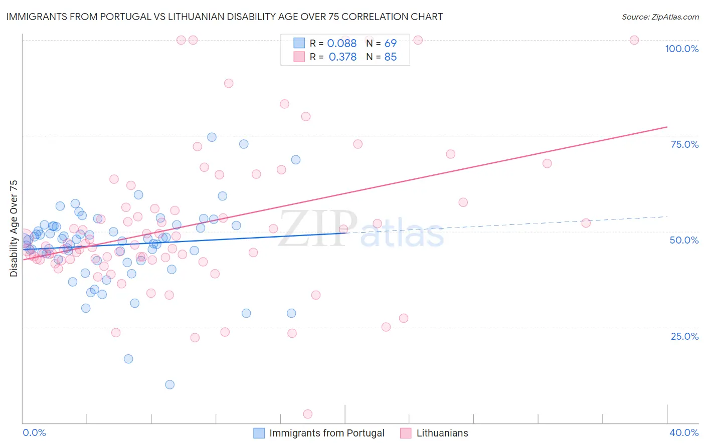 Immigrants from Portugal vs Lithuanian Disability Age Over 75
