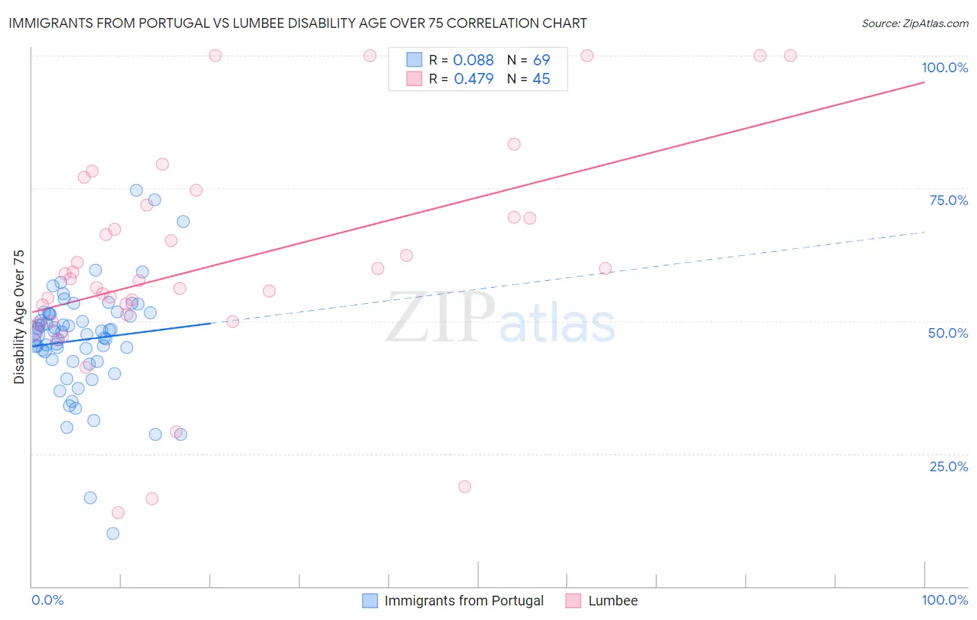 Immigrants from Portugal vs Lumbee Disability Age Over 75