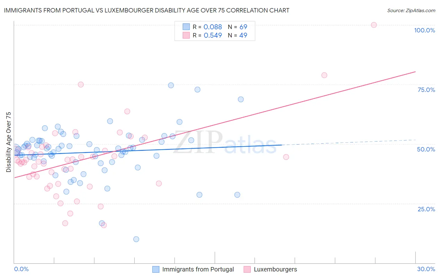 Immigrants from Portugal vs Luxembourger Disability Age Over 75