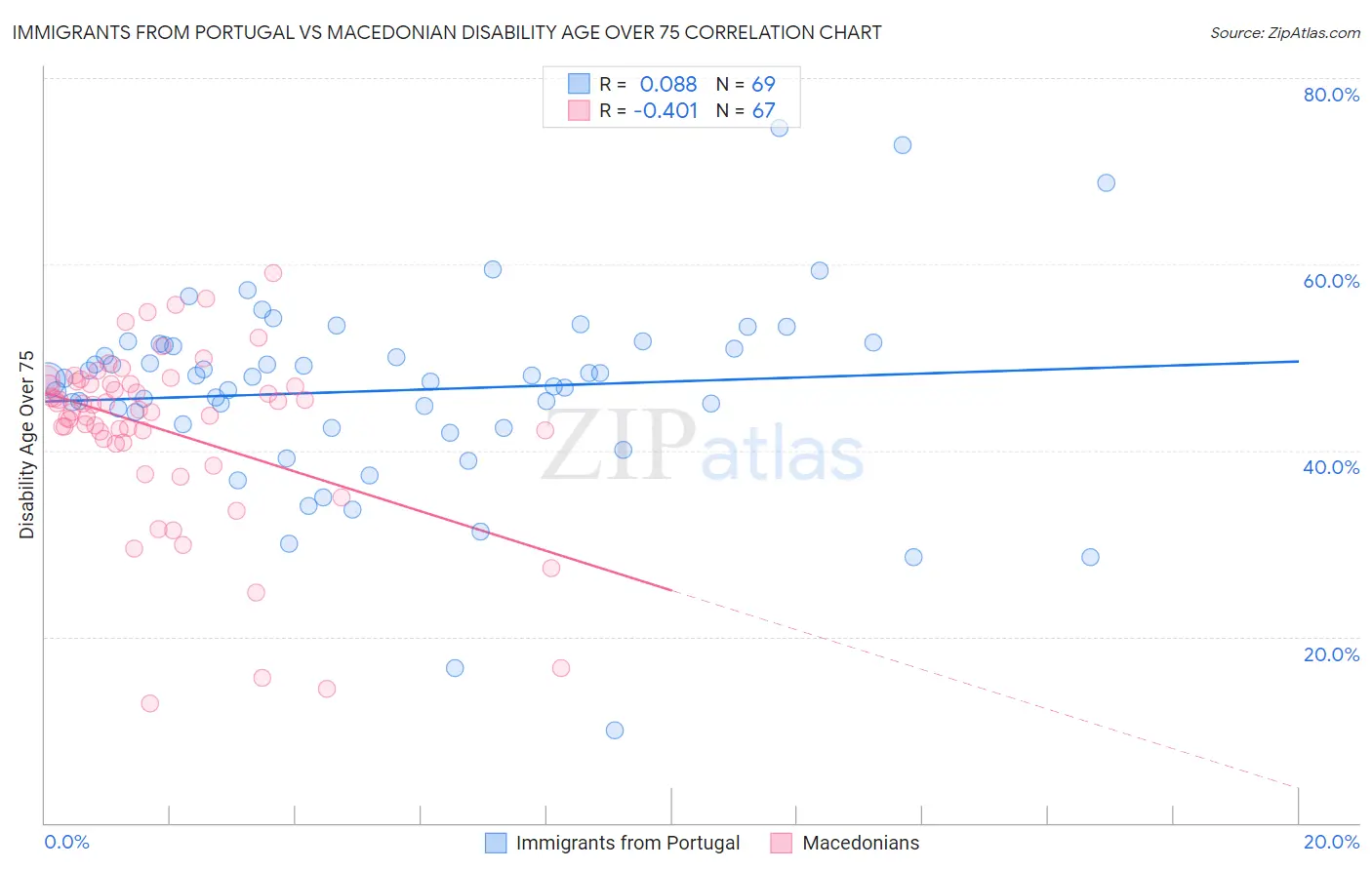 Immigrants from Portugal vs Macedonian Disability Age Over 75