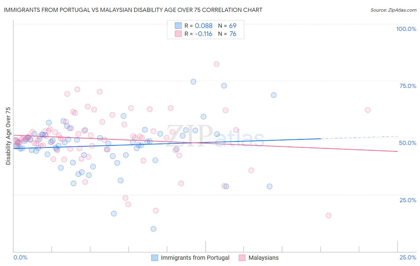 Immigrants from Portugal vs Malaysian Disability Age Over 75