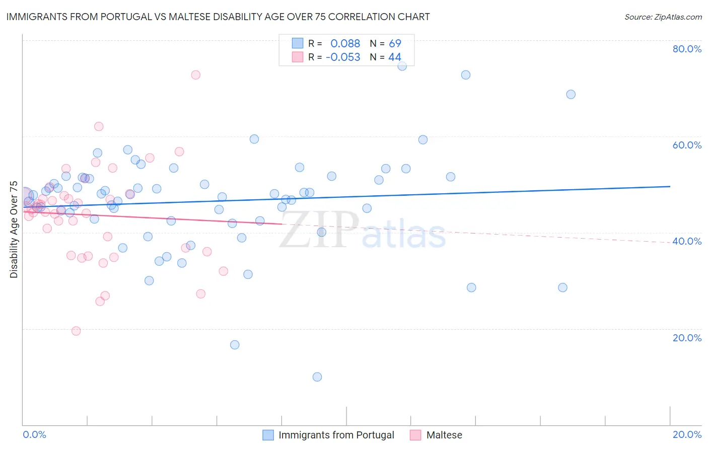 Immigrants from Portugal vs Maltese Disability Age Over 75