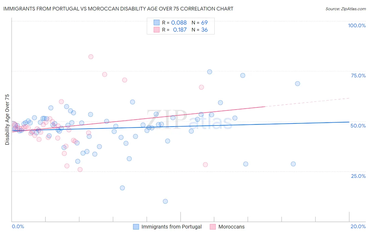 Immigrants from Portugal vs Moroccan Disability Age Over 75