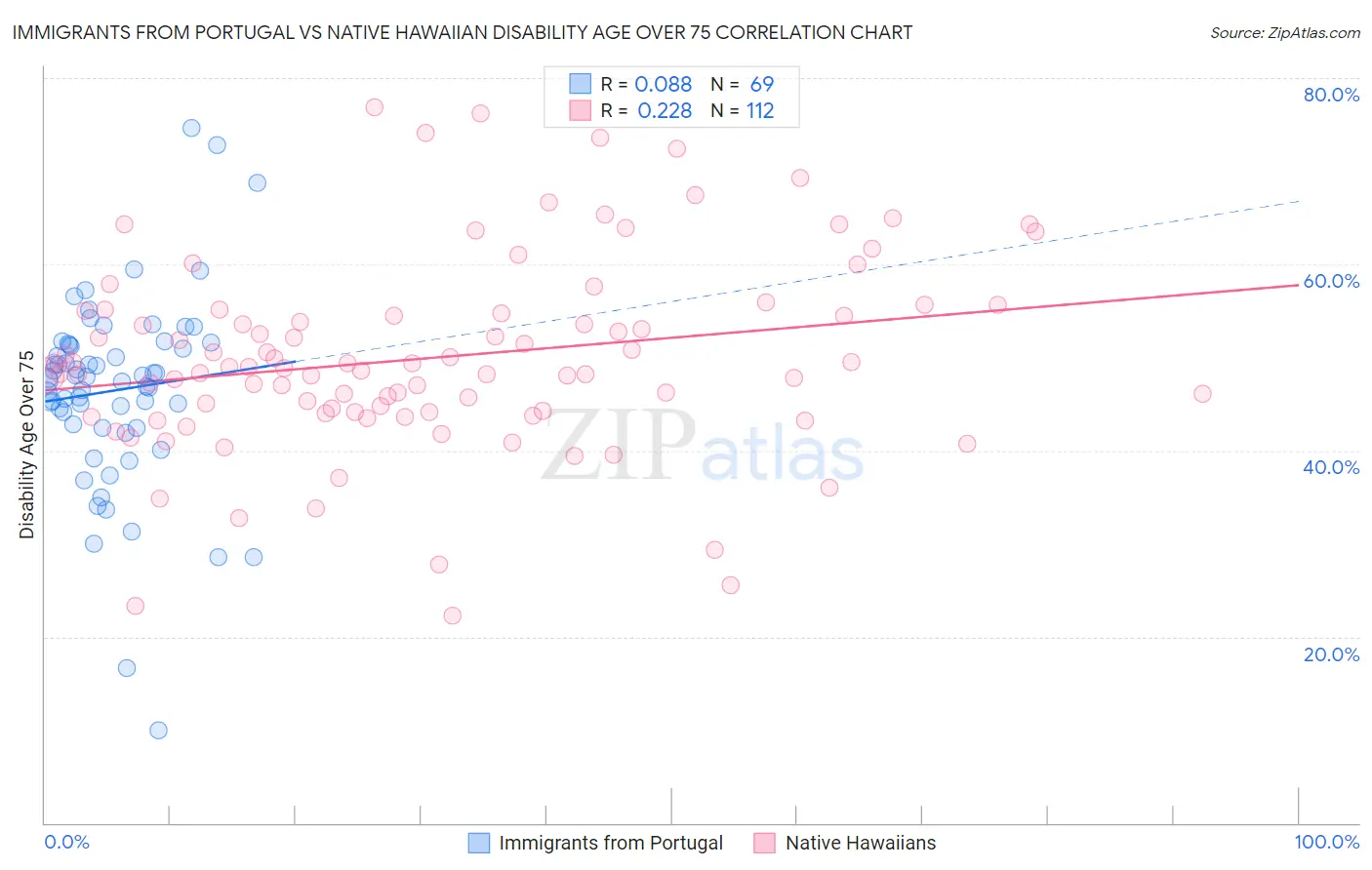Immigrants from Portugal vs Native Hawaiian Disability Age Over 75