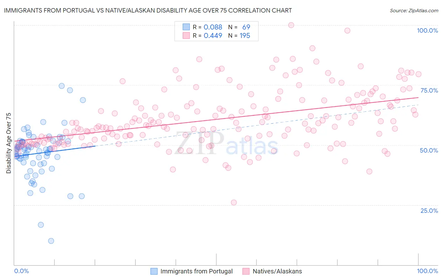 Immigrants from Portugal vs Native/Alaskan Disability Age Over 75