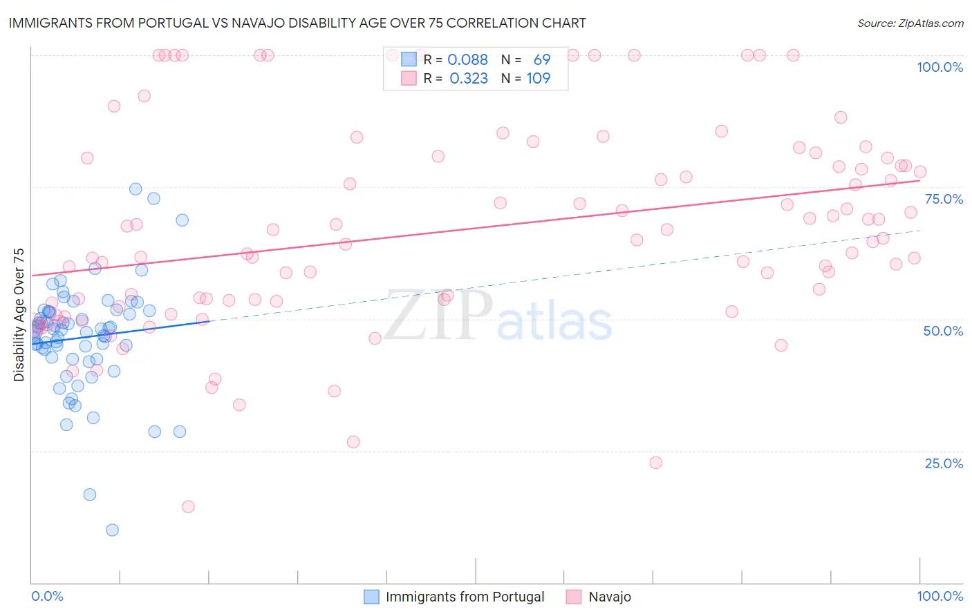 Immigrants from Portugal vs Navajo Disability Age Over 75