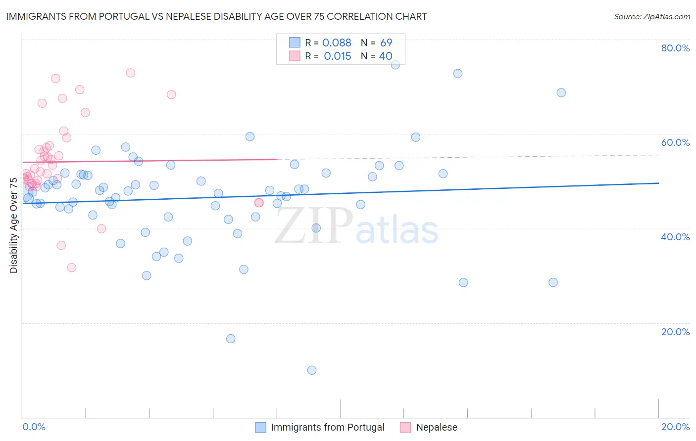 Immigrants from Portugal vs Nepalese Disability Age Over 75
