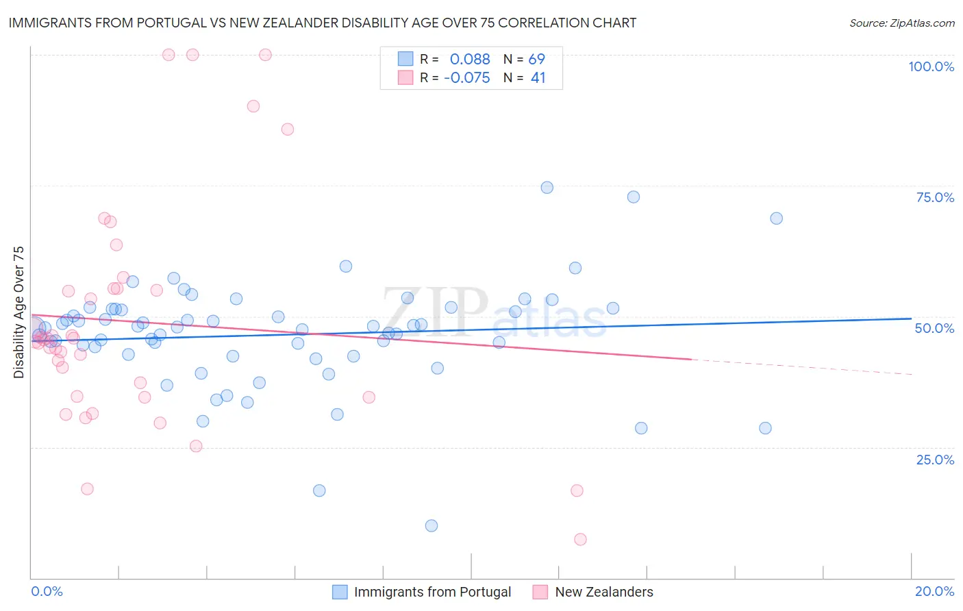 Immigrants from Portugal vs New Zealander Disability Age Over 75