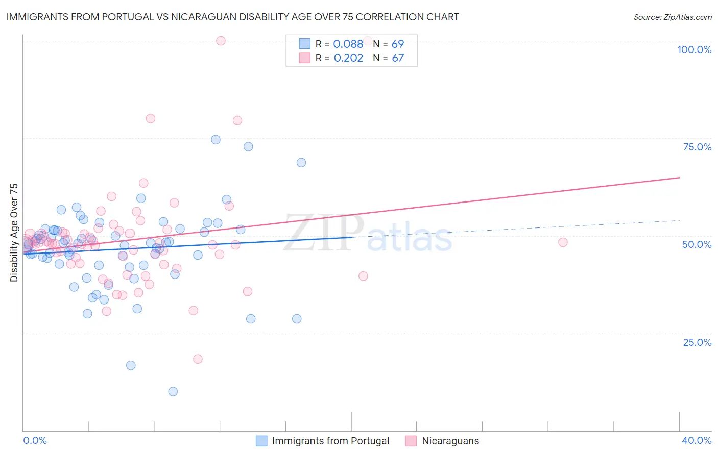 Immigrants from Portugal vs Nicaraguan Disability Age Over 75