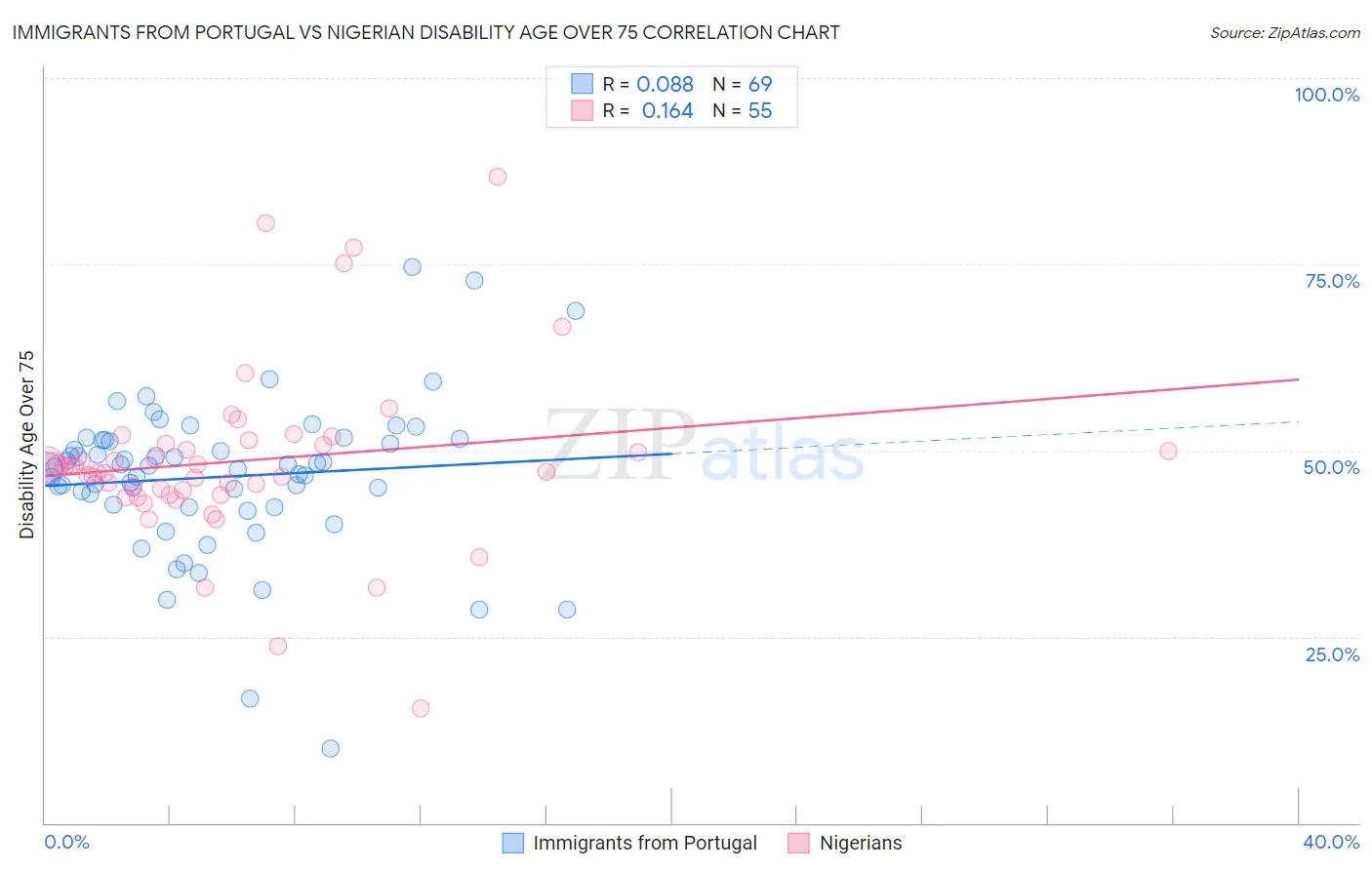 Immigrants from Portugal vs Nigerian Disability Age Over 75