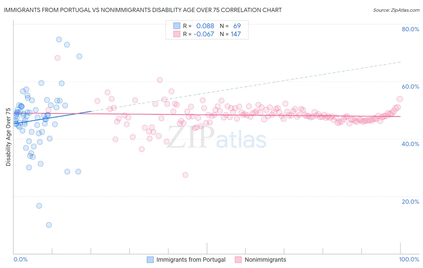 Immigrants from Portugal vs Nonimmigrants Disability Age Over 75