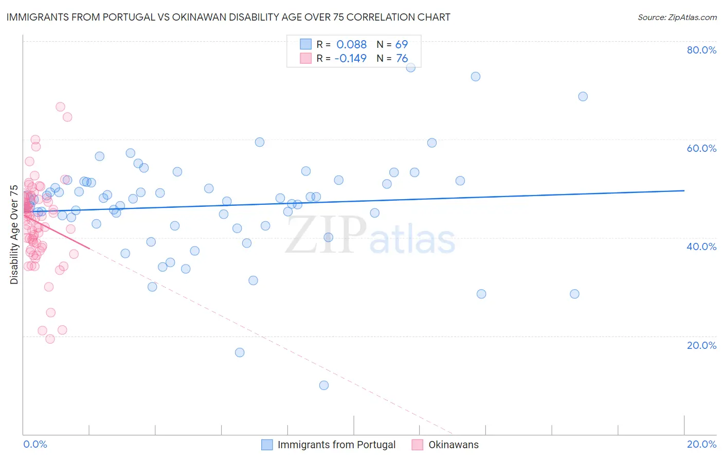 Immigrants from Portugal vs Okinawan Disability Age Over 75